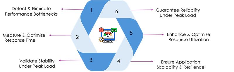 What Performance Testing Does