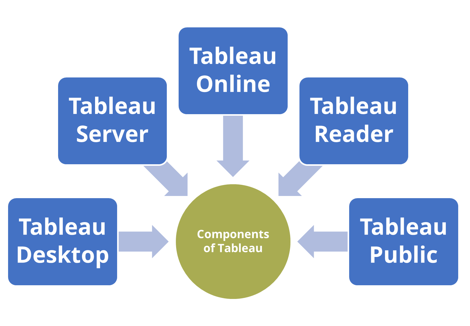 Tableau – ONA Industry Directory