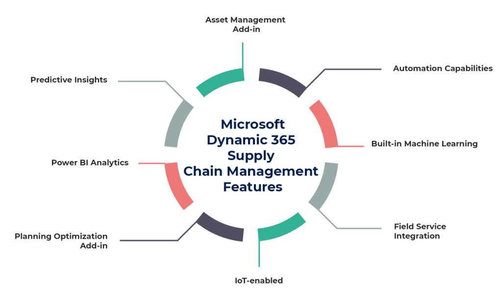 dynamics-365-supply-chain-management-microsoft-d365-operations