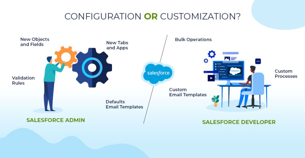 Salesforce Testing - A Much Needed Activity