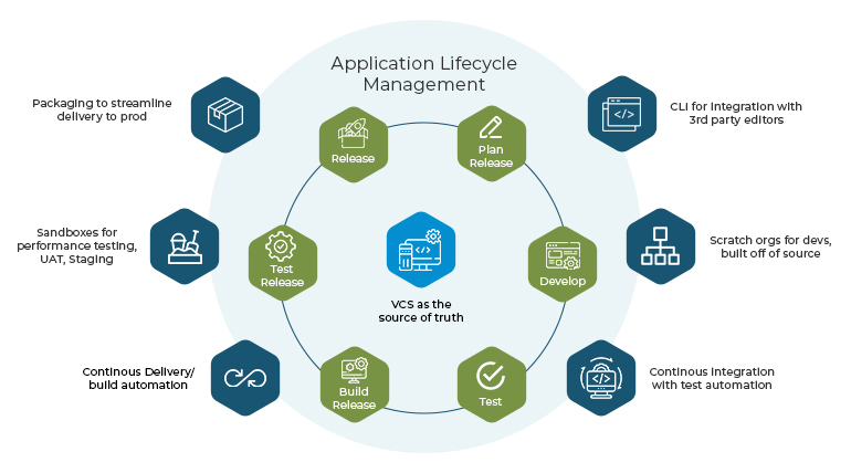Application Life Cycle Management in Salesforce