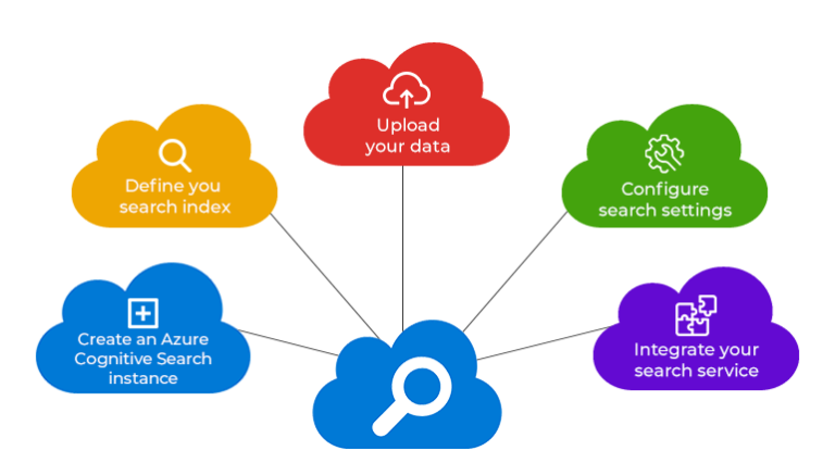 Azure Cognitive Search What Is Azure Cognitive Search