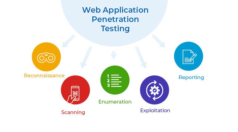 Guide to Web Application Testing
