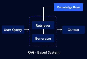 Mechanics of RAG