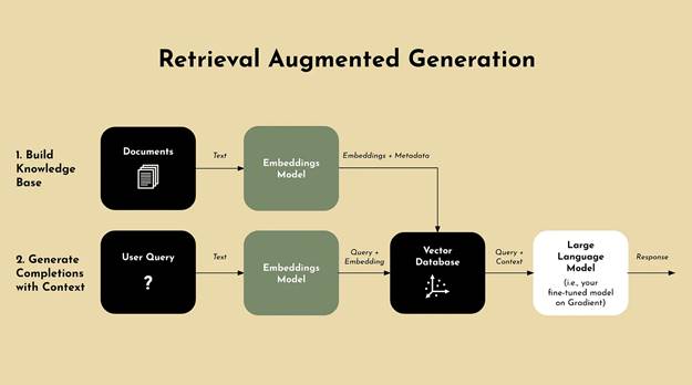 retrieval augmented generation