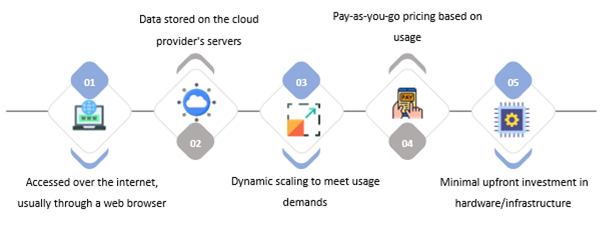 cloud application