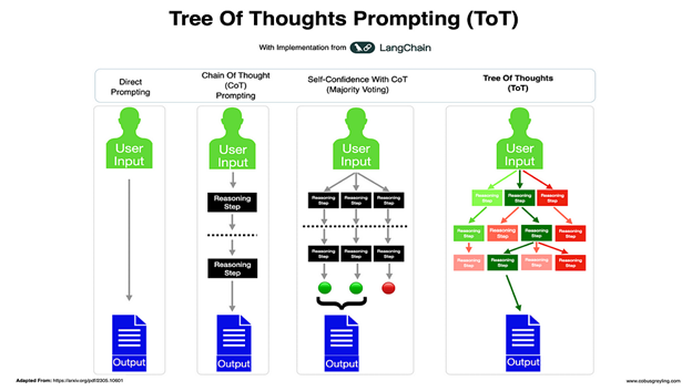 Tree-of-thought prompting