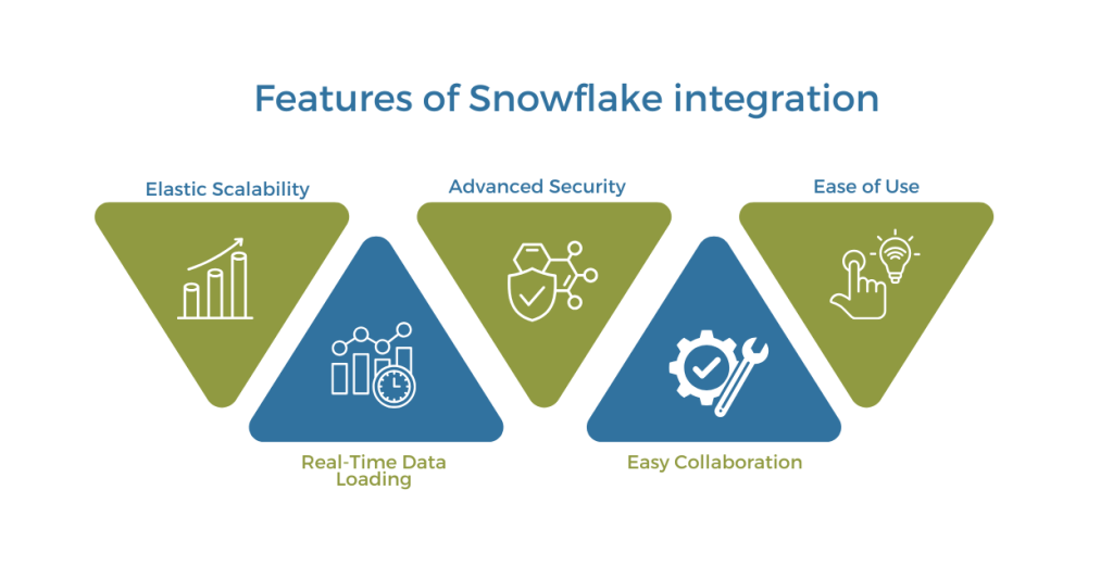 Features of Snowflake Integration 