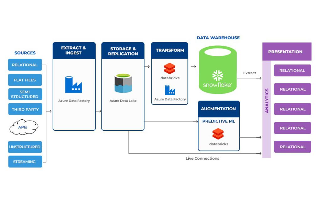 Why Data Strategy?