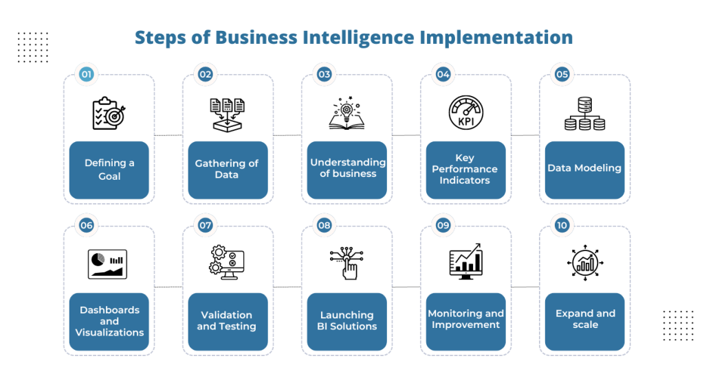 Steps of Business Intelligence Implementation