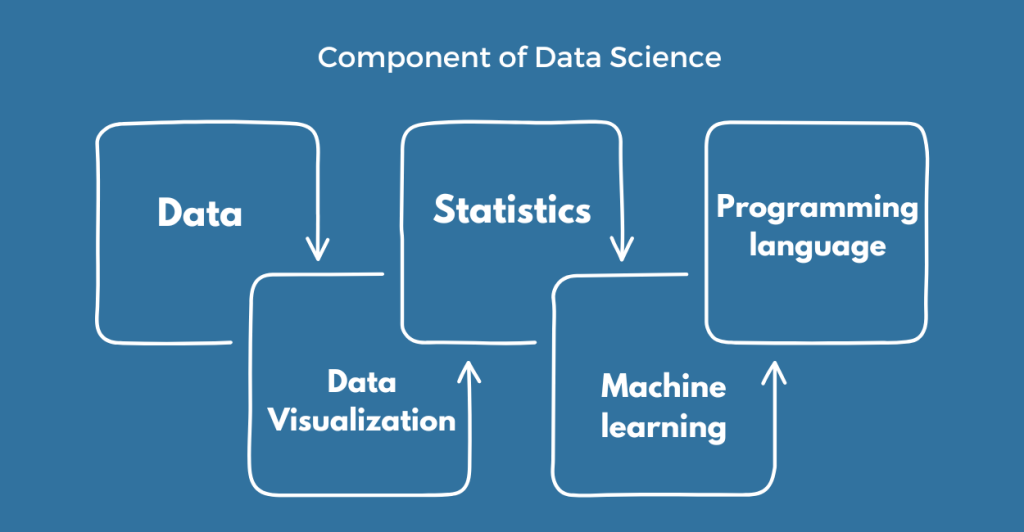 Components of Data Science