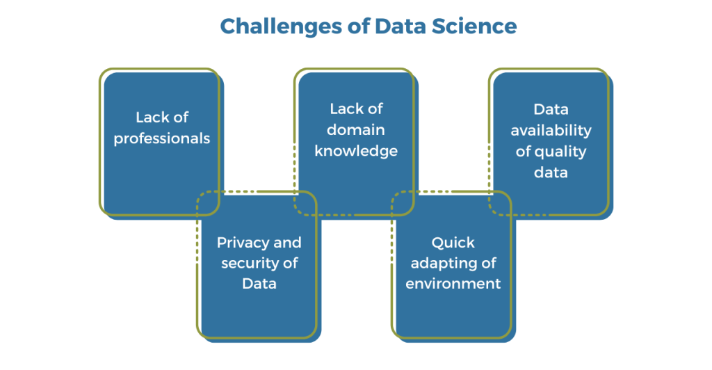 Challenges of Data Science