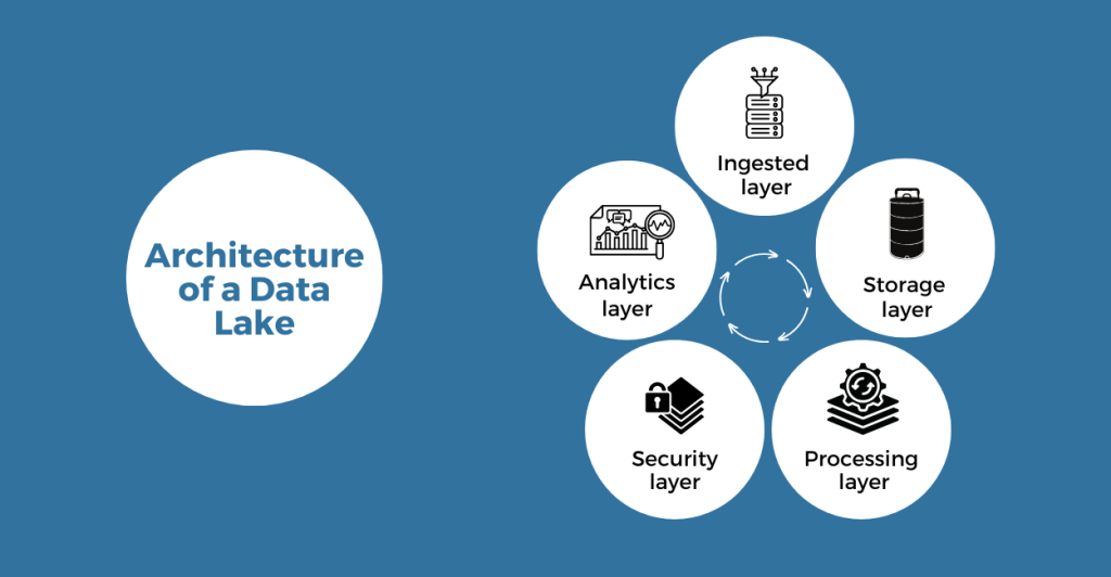 Architecture of a Data Lake