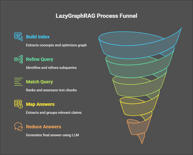 LazyGraphRAG Process Funnel